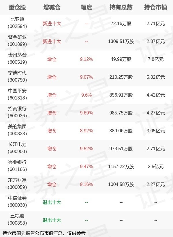 申银优配 富国基金王乐乐旗下富国中证A500ETF一季报最新持仓，重仓贵州茅台