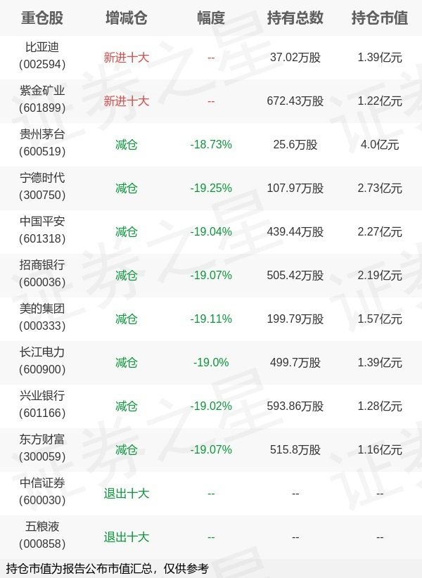 广瑞网 摩根资产管理韩秀一旗下摩根中证A500ETF一季报最新持仓，重仓贵州茅台