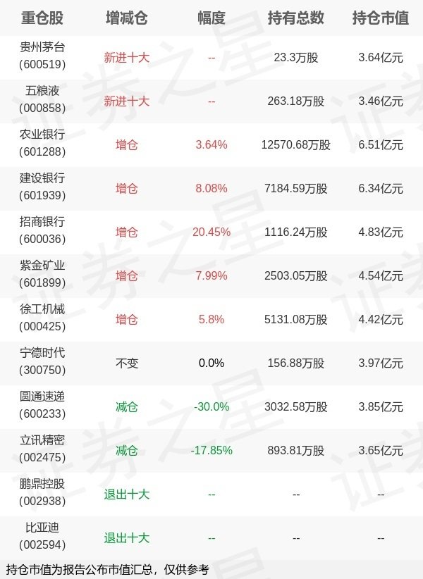 天创网 汇添富基金劳杰男旗下汇添富价值A一季报最新持仓，重仓农业银行