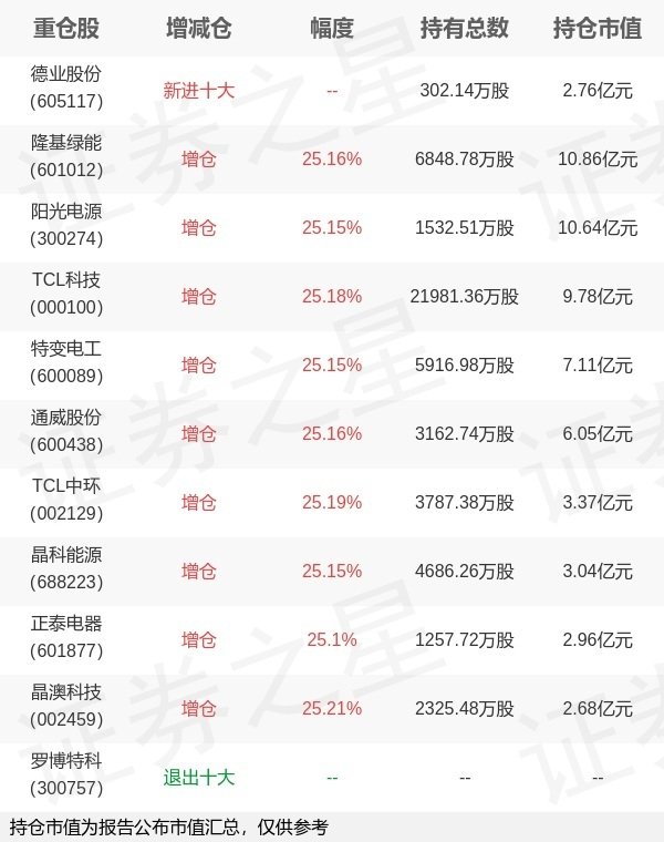 大圣策略 华泰柏瑞基金李茜旗下华泰柏瑞中证光伏产业ETF一季报最新持仓，重仓隆基绿能