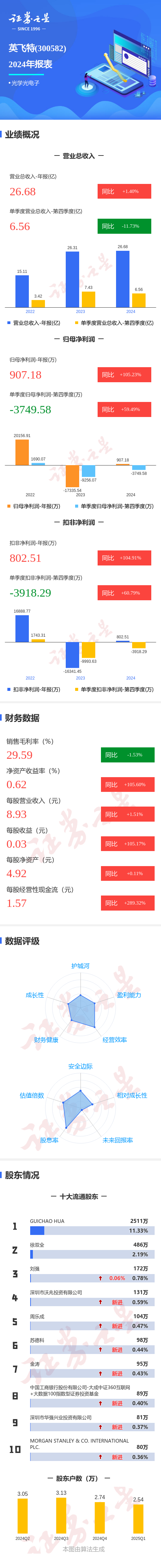 老虎配资 图解英飞特年报: 第四季度单季净利润同比增59.49%