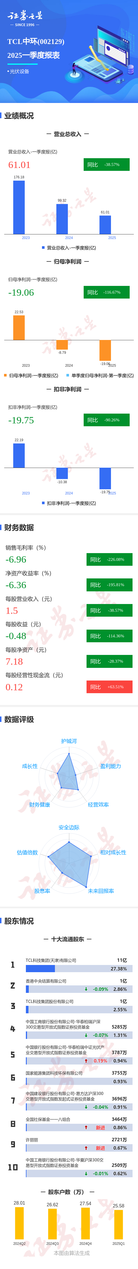 扬帆配资 图解TCL中环一季报: 第一季度单季净利润同比减116.67%