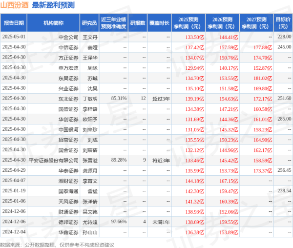 倍悦网 开源证券: 给予山西汾酒买入评级