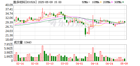 智慧财讯 凯华材料：2024年年度股东会决议公告