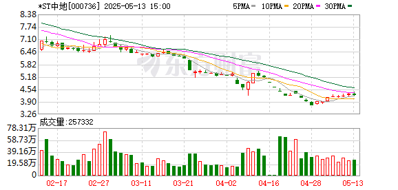 股合网 拟置出数百亿债务 *ST中地加速“去地产”