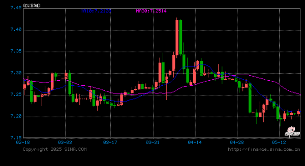 宇奇配资 人民币兑美元中间价报7.1956，上调35点