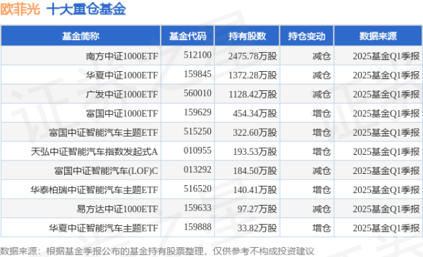 荣立通 5月20日欧菲光涨9.97%，南方中证1000ETF基金重仓该股