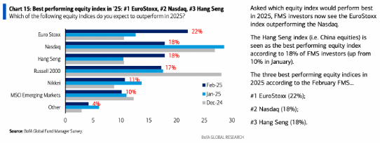 金贝街 资金风向有变！美国科技股拥挤度下降 海外资产更香