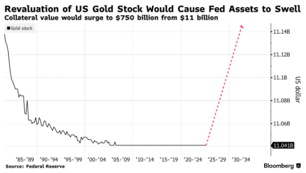 路易泽 相当于QE？特朗普若重估黄金储备 将给美联储带来大麻烦