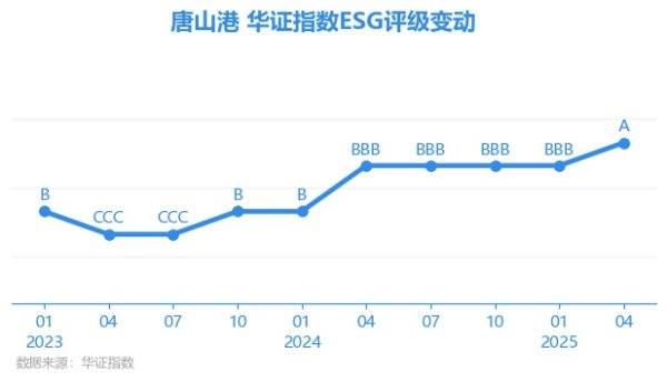 配资乐 【ESG动态】唐山港（601000.SH）获华证指数ESG最新评级A，行业排名第5