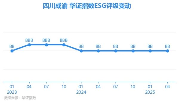 策略大赢家 【ESG动态】四川成渝（601107.SH）获华证指数ESG最新评级BB，行业排名第23