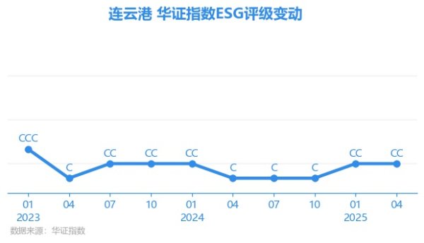 富才配资 【ESG动态】连云港（601008.SH）获华证指数ESG最新评级CC，行业排名第41