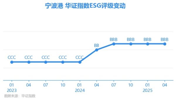 牛金财富 【ESG动态】宁波港（601018.SH）获华证指数ESG最新评级BBB，行业排名第10