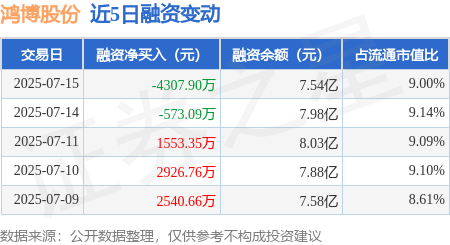 万店优配 鸿博股份：7月15日融资买入1.02亿元，融资融券余额7.55亿元
