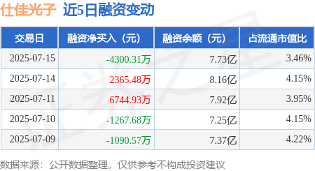 长富资本 仕佳光子：7月15日融资买入2.39亿元，融资融券余额7.73亿元
