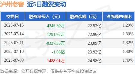 信德 泸州老窖：7月15日融券净卖出3800股，连续3日累计净卖出2.21万股