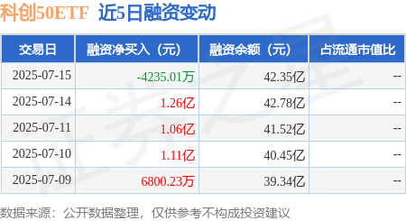 奇点财富 科创50ETF：7月15日融券卖出315.71万股，融资融券余额42.47亿元