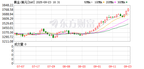 忆速配 金价持续上涨 再创新高！机构：仍有上涨动力